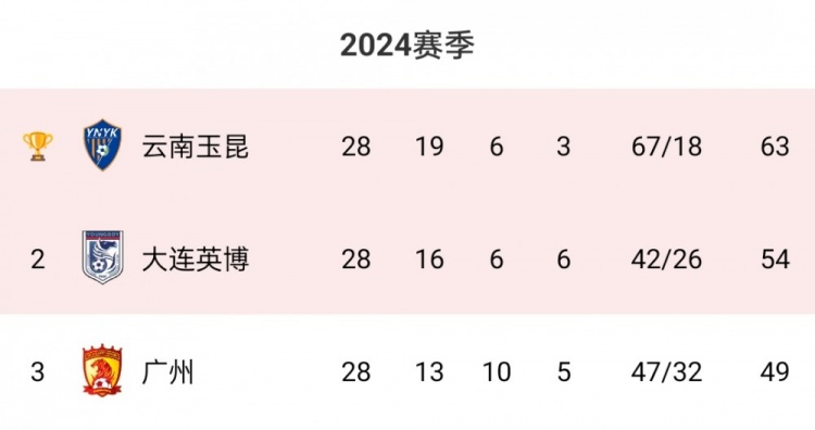 中甲冲超形势：大连英博取胜即冲超，广州队必须赢球才有机会