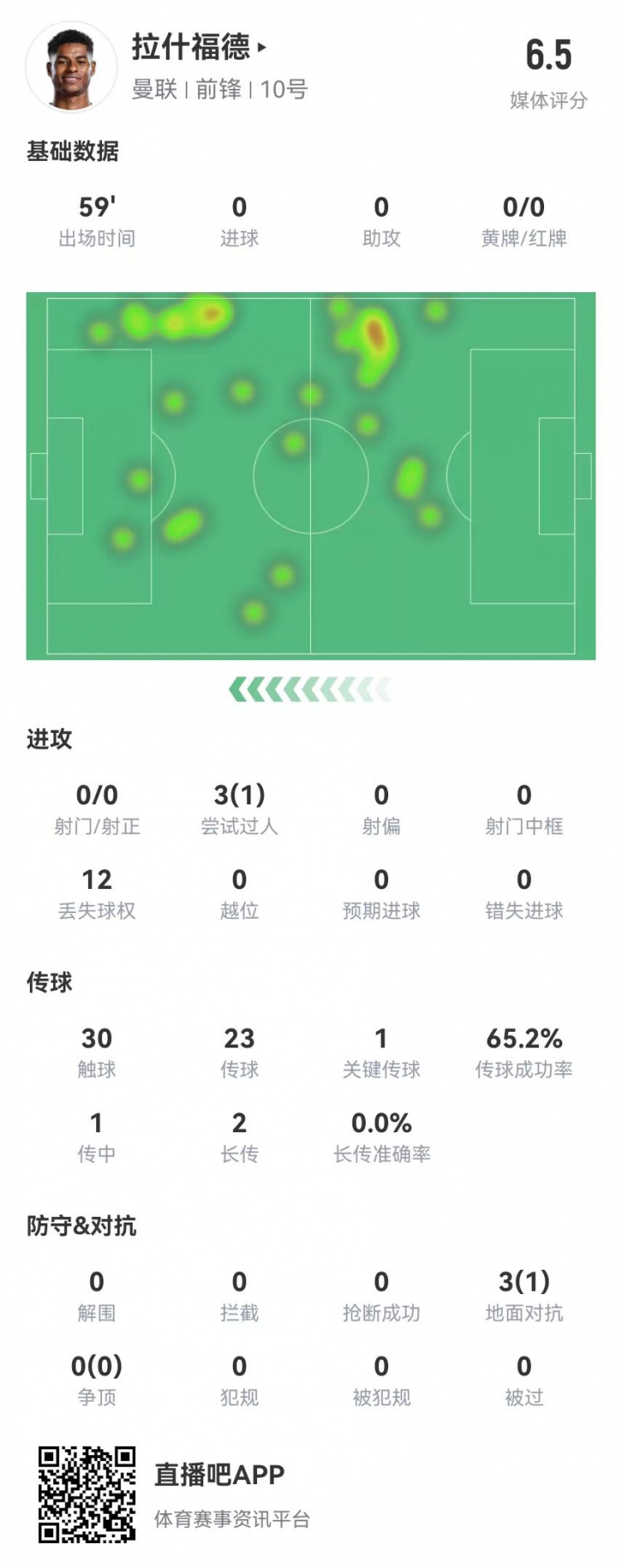 拉什福德本场数据：0射门1关键传球 3对抗1成功 获评6.5分