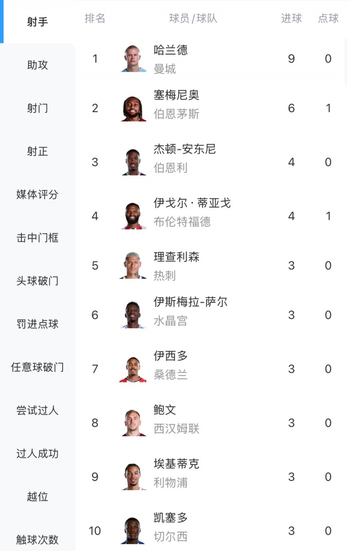 英超射手榜：哈兰德9球领跑，塞梅尼奥6球第二